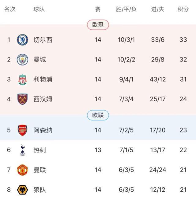 开云体育下载入口-阿森纳结束对曼联3年不败 英超争四陷入空前混战